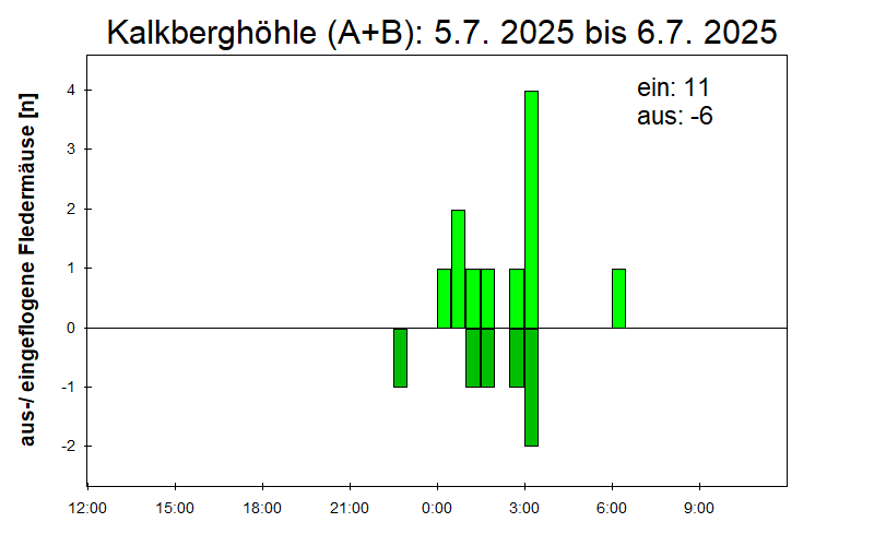[Fledermaus] Lichtschranke: Segeberger Kalkberg (NABU Schleswig-Holstein)