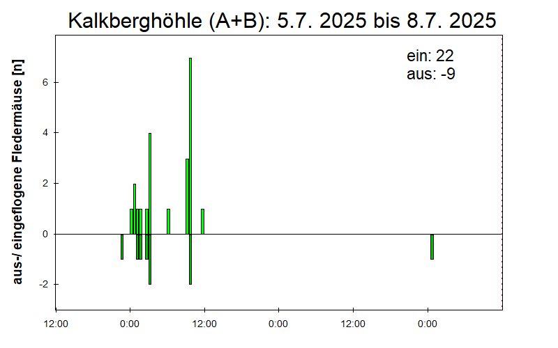 [Fledermaus] Lichtschranke: Segeberger Kalkberg (NABU Schleswig-Holstein)