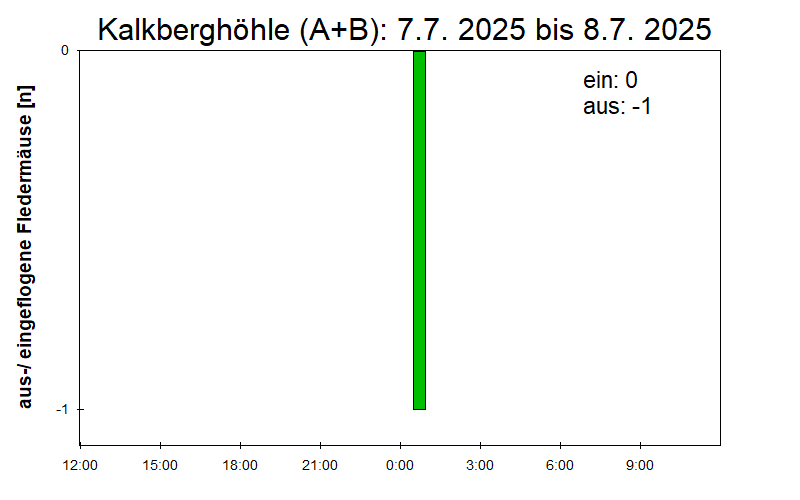 [Fledermaus] Lichtschranke: Segeberger Kalkberg (NABU Schleswig-Holstein)