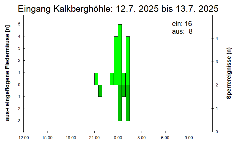 [Fledermaus] Lichtschranke: Segeberger Kalkberg (NABU Schleswig-Holstein)