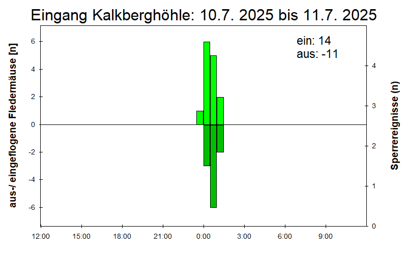 [Fledermaus] Lichtschranke: Segeberger Kalkberg (NABU Schleswig-Holstein)