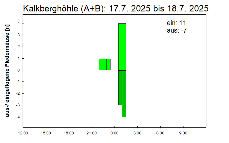 [Fledermaus] Lichtschranke: Segeberger Kalkberg (NABU Schleswig-Holstein)