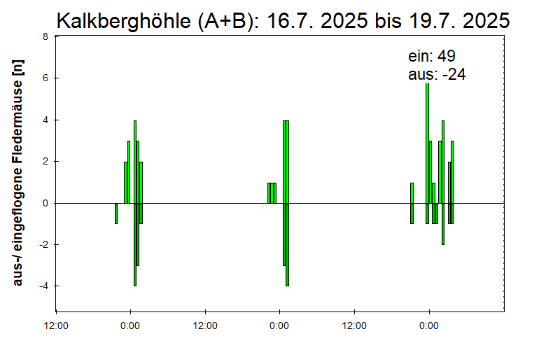 [Fledermaus] Lichtschranke: Segeberger Kalkberg (NABU Schleswig-Holstein)