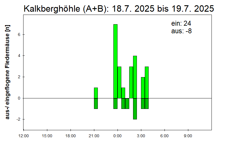 [Fledermaus] Lichtschranke: Segeberger Kalkberg (NABU Schleswig-Holstein)