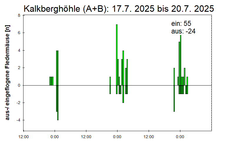 [Fledermaus] Lichtschranke: Segeberger Kalkberg (NABU Schleswig-Holstein)