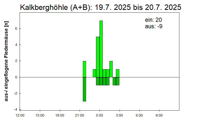 [Fledermaus] Lichtschranke: Segeberger Kalkberg (NABU Schleswig-Holstein)
