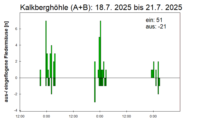 [Fledermaus] Lichtschranke: Segeberger Kalkberg (NABU Schleswig-Holstein)