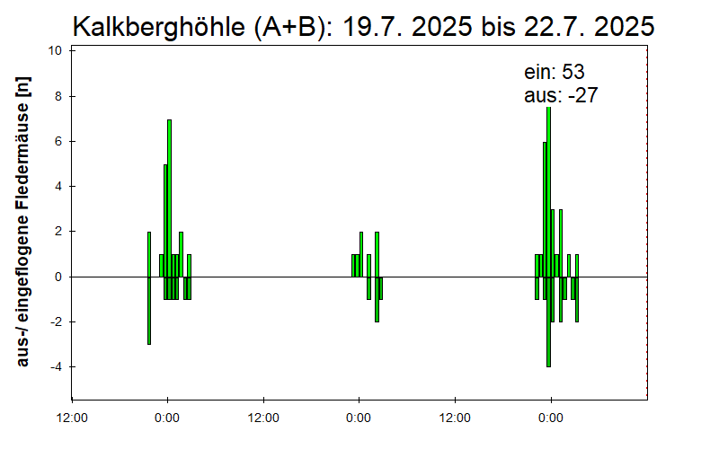 [Fledermaus] Lichtschranke: Segeberger Kalkberg (NABU Schleswig-Holstein)