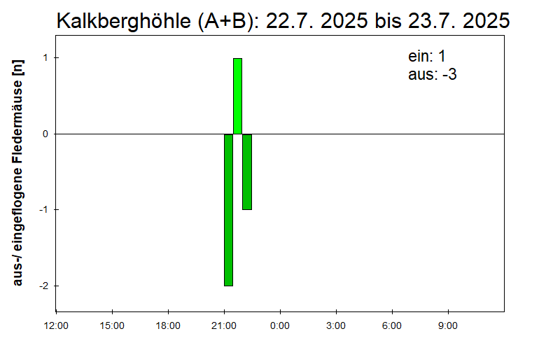 [Fledermaus] Lichtschranke: Segeberger Kalkberg (NABU Schleswig-Holstein)