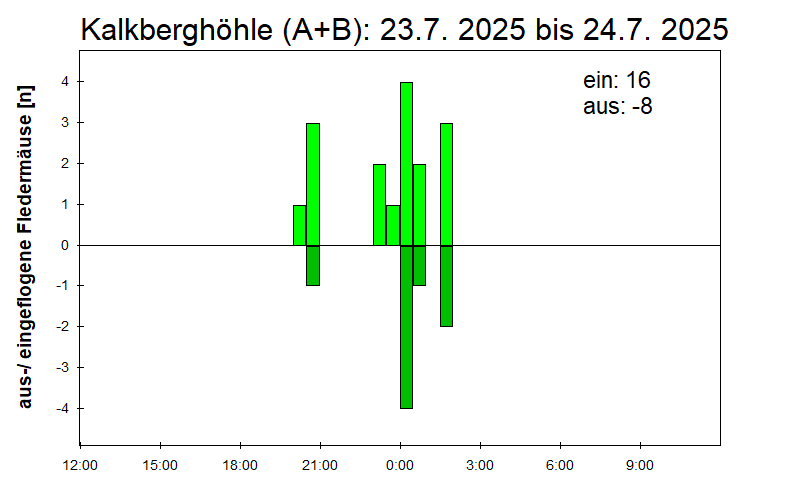 [Fledermaus] Lichtschranke: Segeberger Kalkberg (NABU Schleswig-Holstein)