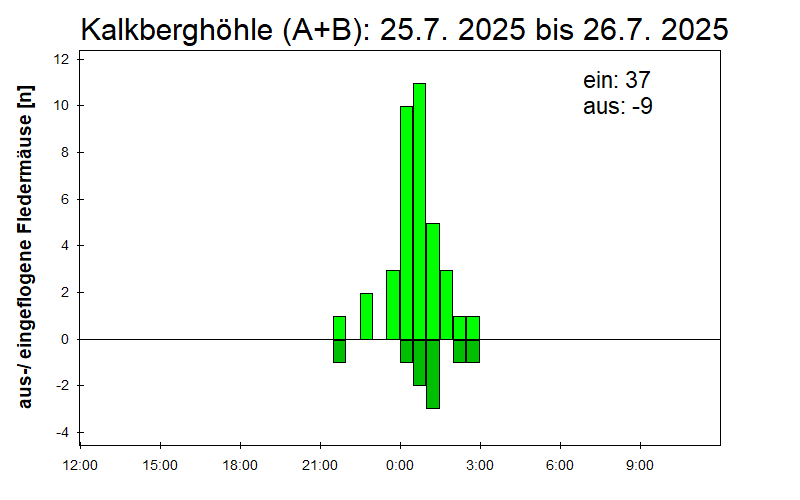 [Fledermaus] Lichtschranke: Segeberger Kalkberg (NABU Schleswig-Holstein)