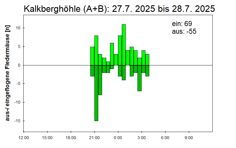 [Fledermaus] Lichtschranke: Segeberger Kalkberg (NABU Schleswig-Holstein)
