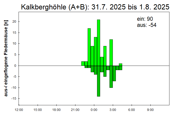 [Fledermaus] Lichtschranke: Segeberger Kalkberg (NABU Schleswig-Holstein)