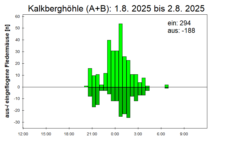 [Fledermaus] Lichtschranke: Segeberger Kalkberg (NABU Schleswig-Holstein)