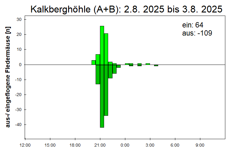 [Fledermaus] Lichtschranke: Segeberger Kalkberg (NABU Schleswig-Holstein)
