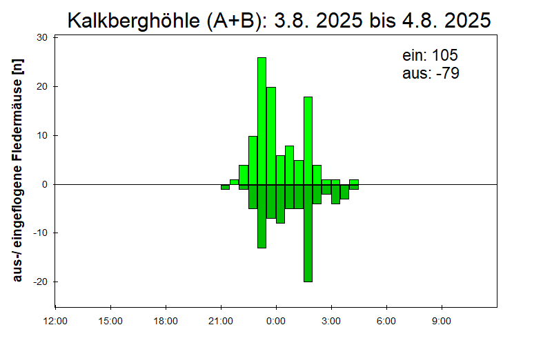 [Fledermaus] Lichtschranke: Segeberger Kalkberg (NABU Schleswig-Holstein)