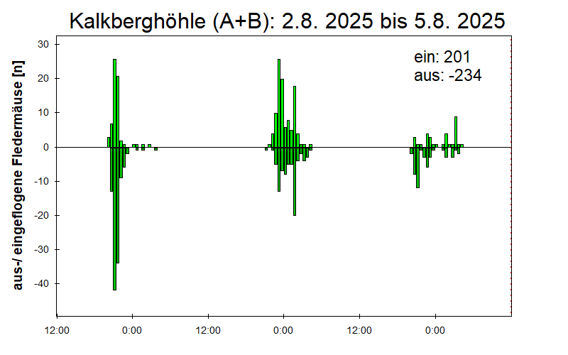[Fledermaus] Lichtschranke: Segeberger Kalkberg (NABU Schleswig-Holstein)