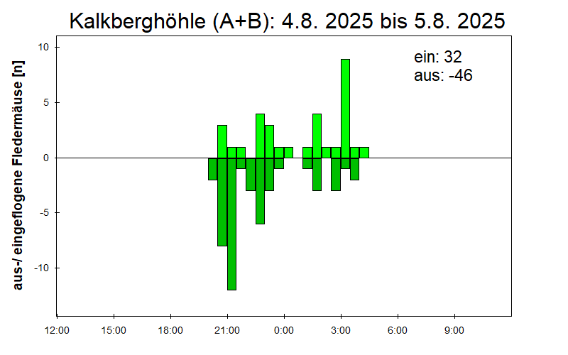 [Fledermaus] Lichtschranke: Segeberger Kalkberg (NABU Schleswig-Holstein)
