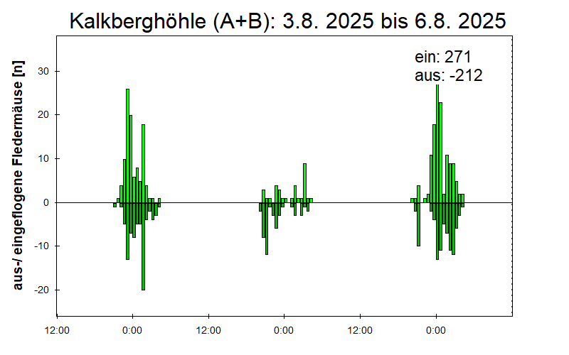 [Fledermaus] Lichtschranke: Segeberger Kalkberg (NABU Schleswig-Holstein)