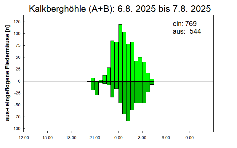 [Fledermaus] Lichtschranke: Segeberger Kalkberg (NABU Schleswig-Holstein)