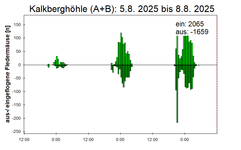 [Fledermaus] Lichtschranke: Segeberger Kalkberg (NABU Schleswig-Holstein)