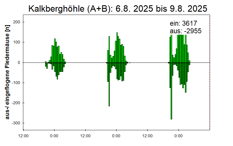 [Fledermaus] Lichtschranke: Segeberger Kalkberg (NABU Schleswig-Holstein)