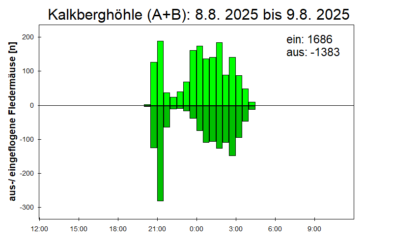 [Fledermaus] Lichtschranke: Segeberger Kalkberg (NABU Schleswig-Holstein)