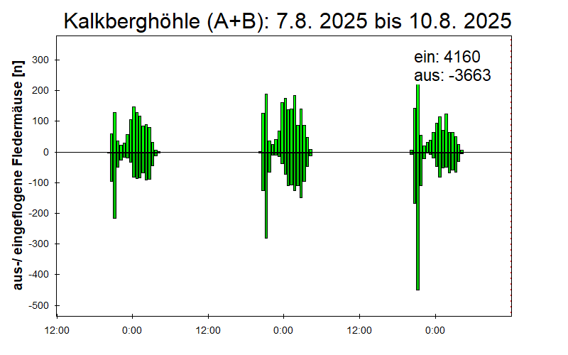 [Fledermaus] Lichtschranke: Segeberger Kalkberg (NABU Schleswig-Holstein)