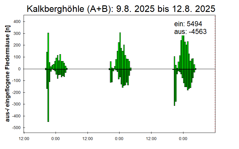 [Fledermaus] Lichtschranke: Segeberger Kalkberg (NABU Schleswig-Holstein)
