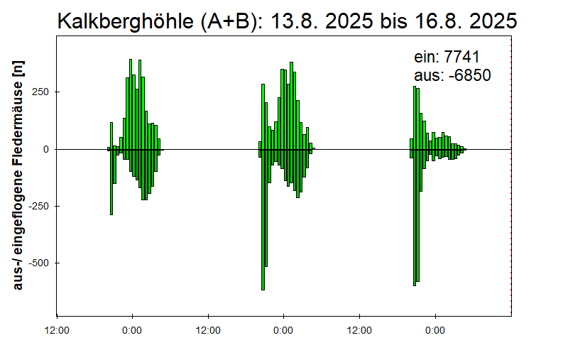 [Fledermaus] Lichtschranke: Segeberger Kalkberg (NABU Schleswig-Holstein)
