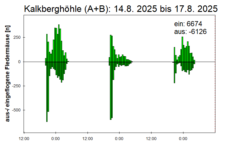[Fledermaus] Lichtschranke: Segeberger Kalkberg (NABU Schleswig-Holstein)