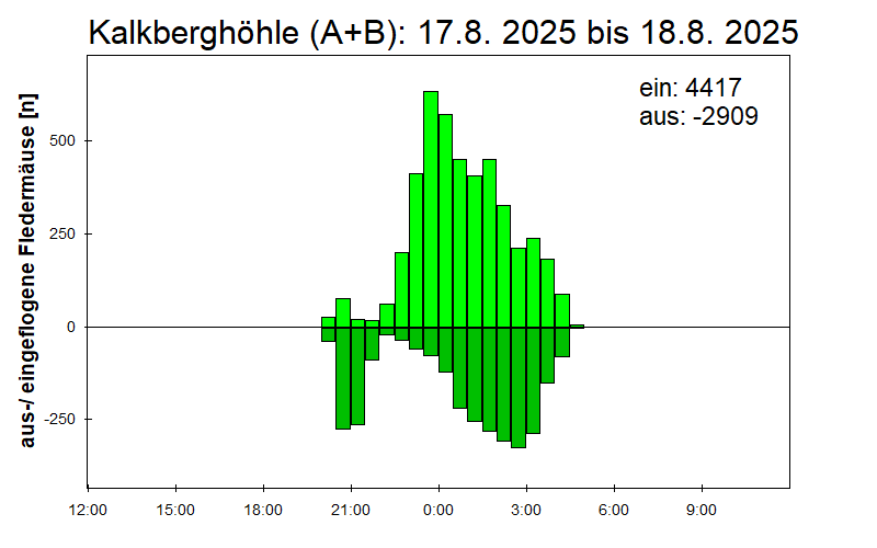 [Fledermaus] Lichtschranke: Segeberger Kalkberg (NABU Schleswig-Holstein)