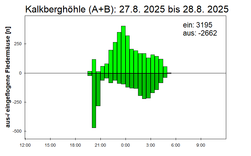 [Fledermaus] Lichtschranke: Segeberger Kalkberg (NABU Schleswig-Holstein)
