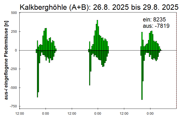[Fledermaus] Lichtschranke: Segeberger Kalkberg (NABU Schleswig-Holstein)
