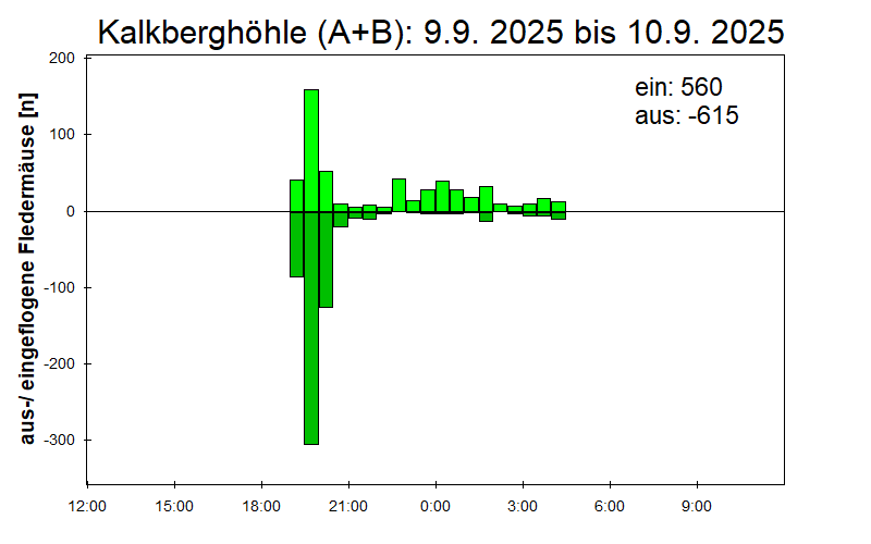 [Fledermaus] Lichtschranke: Segeberger Kalkberg (NABU Schleswig-Holstein)
