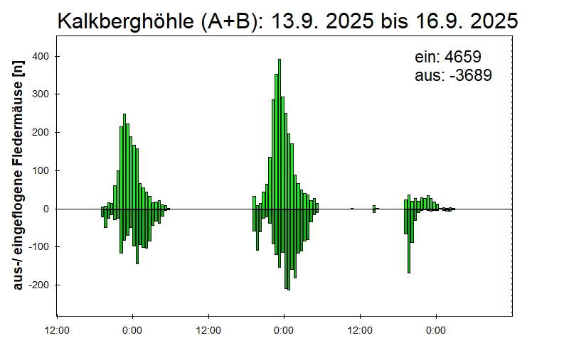 [Fledermaus] Lichtschranke: Segeberger Kalkberg (NABU Schleswig-Holstein)