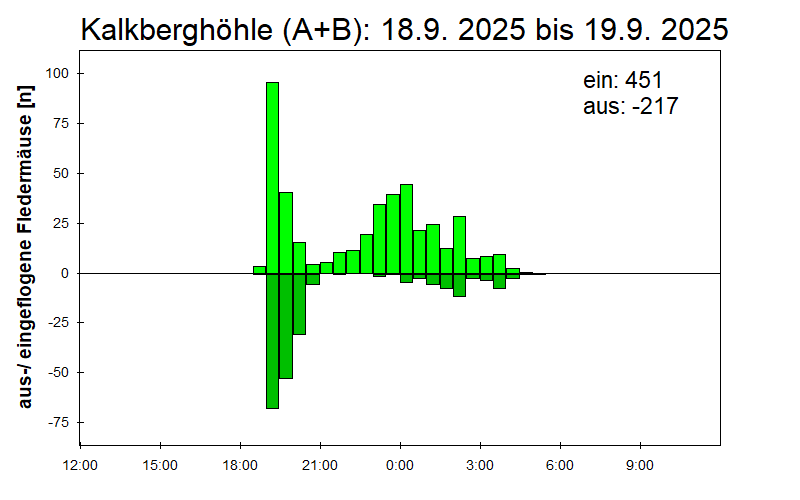 [Fledermaus] Lichtschranke: Segeberger Kalkberg (NABU Schleswig-Holstein)