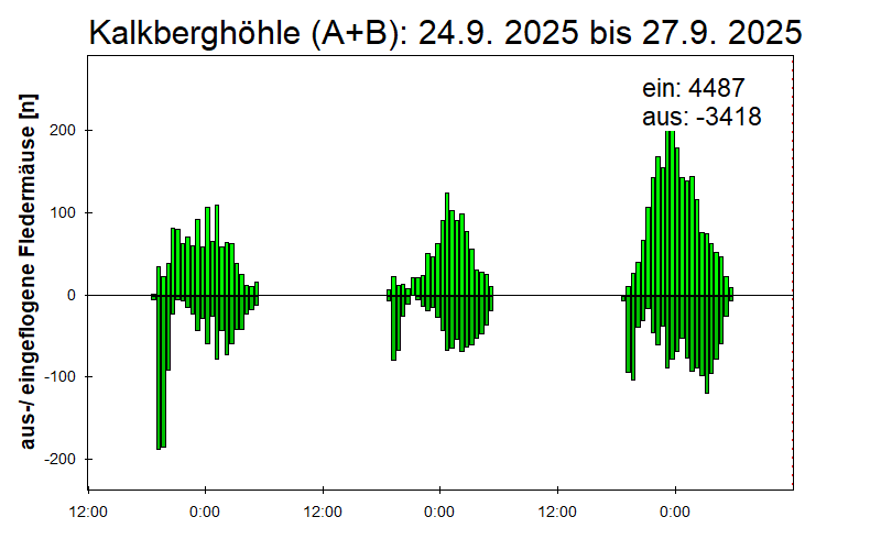 [Fledermaus] Lichtschranke: Segeberger Kalkberg (NABU Schleswig-Holstein)