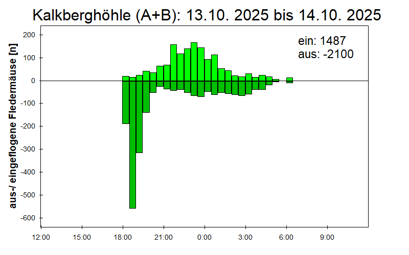 [Fledermaus] Lichtschranke: Segeberger Kalkberg (NABU Schleswig-Holstein)