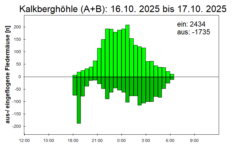 [Fledermaus] Lichtschranke: Segeberger Kalkberg (NABU Schleswig-Holstein)
