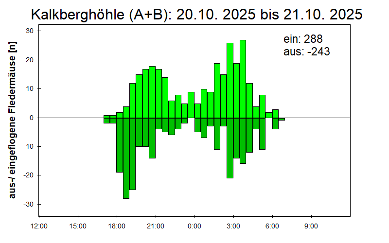 [Fledermaus] Lichtschranke: Segeberger Kalkberg (NABU Schleswig-Holstein)