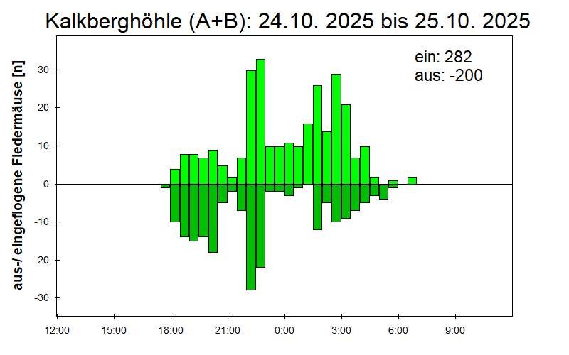 [Fledermaus] Lichtschranke: Segeberger Kalkberg (NABU Schleswig-Holstein)