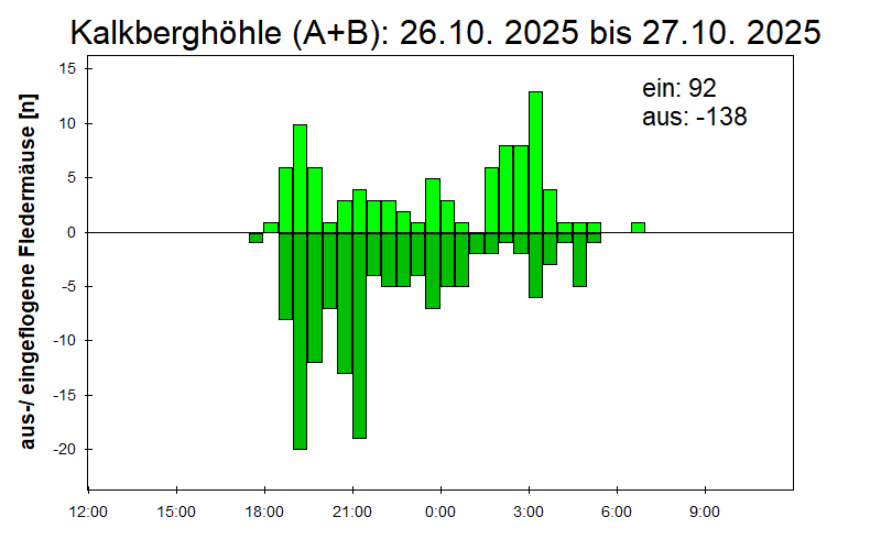 [Fledermaus] Lichtschranke: Segeberger Kalkberg (NABU Schleswig-Holstein)