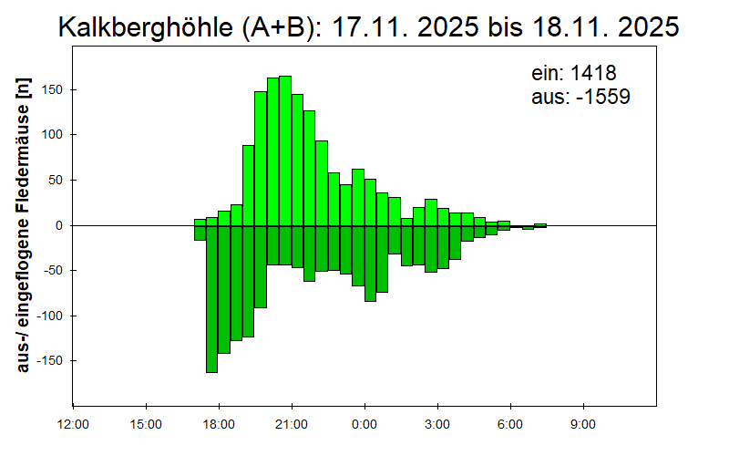 [Fledermaus] Lichtschranke: Segeberger Kalkberg (NABU Schleswig-Holstein)