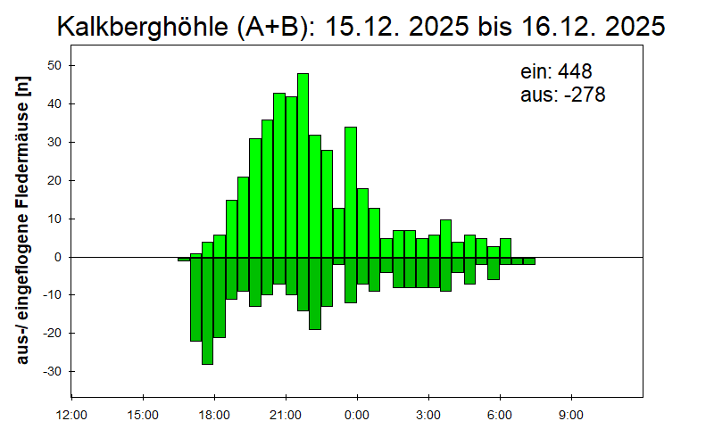 [Fledermaus] Lichtschranke: Segeberger Kalkberg (NABU Schleswig-Holstein)