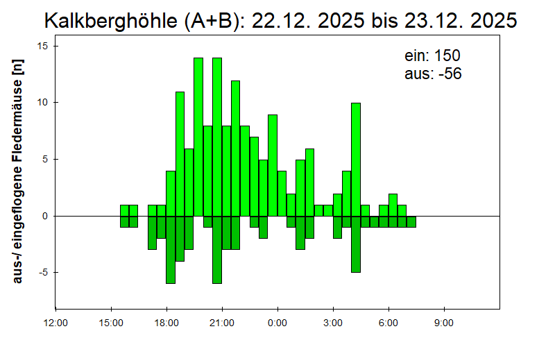 [Fledermaus] Lichtschranke: Segeberger Kalkberg (NABU Schleswig-Holstein)