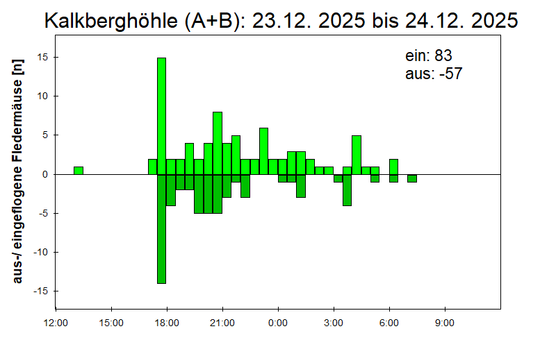 [Fledermaus] Lichtschranke: Segeberger Kalkberg (NABU Schleswig-Holstein)