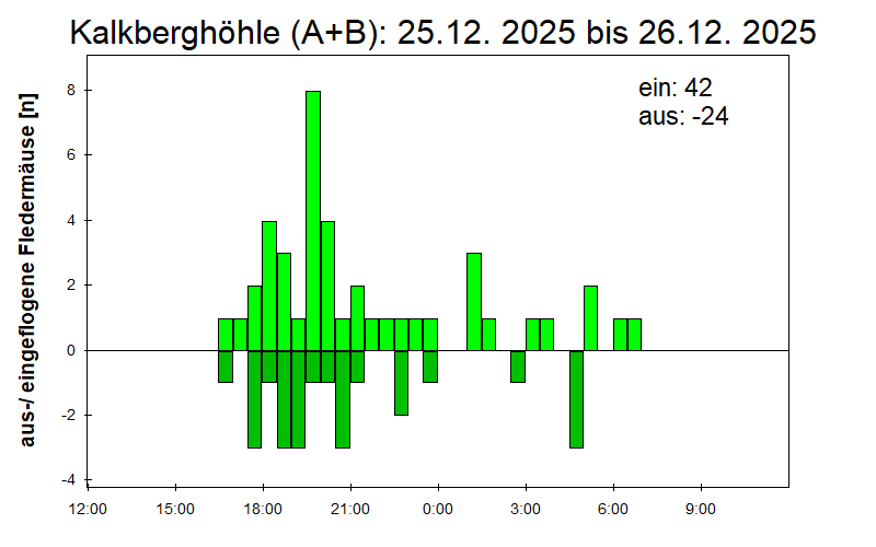 [Fledermaus] Lichtschranke: Segeberger Kalkberg (NABU Schleswig-Holstein)