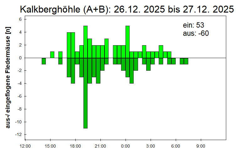 [Fledermaus] Lichtschranke: Segeberger Kalkberg (NABU Schleswig-Holstein)