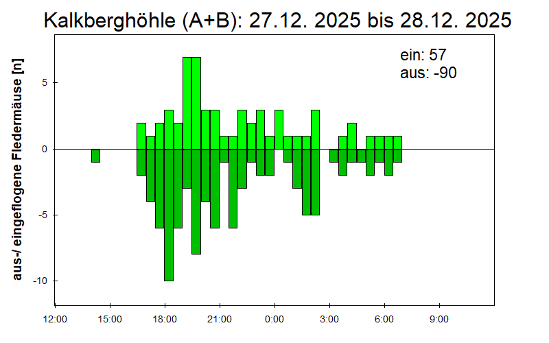 [Fledermaus] Lichtschranke: Segeberger Kalkberg (NABU Schleswig-Holstein)